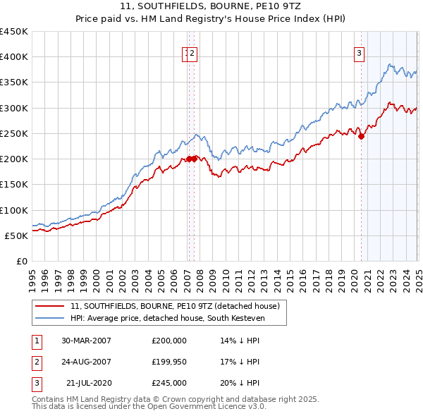 11, SOUTHFIELDS, BOURNE, PE10 9TZ: Price paid vs HM Land Registry's House Price Index