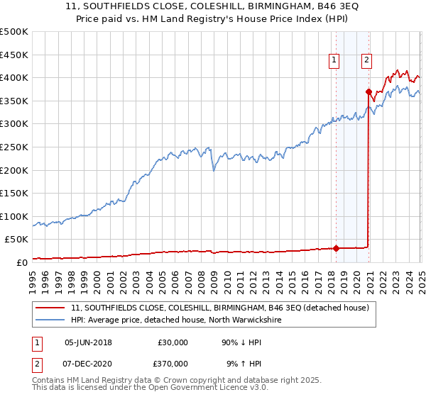 11, SOUTHFIELDS CLOSE, COLESHILL, BIRMINGHAM, B46 3EQ: Price paid vs HM Land Registry's House Price Index