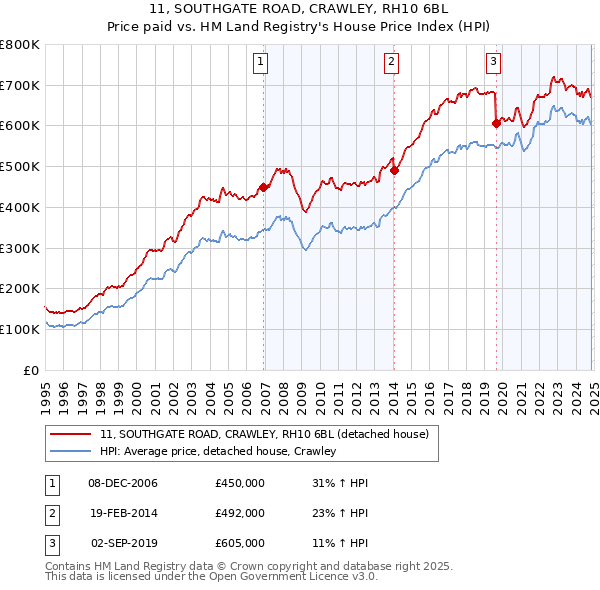 11, SOUTHGATE ROAD, CRAWLEY, RH10 6BL: Price paid vs HM Land Registry's House Price Index