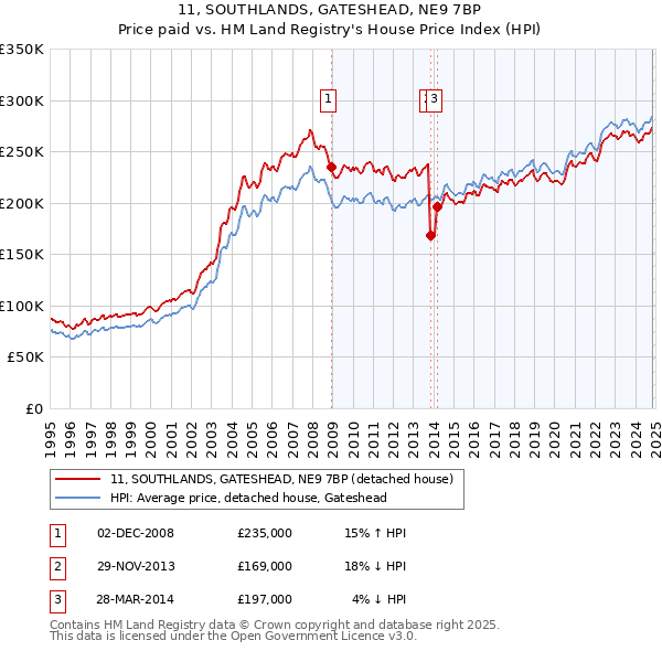 11, SOUTHLANDS, GATESHEAD, NE9 7BP: Price paid vs HM Land Registry's House Price Index