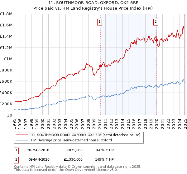 11, SOUTHMOOR ROAD, OXFORD, OX2 6RF: Price paid vs HM Land Registry's House Price Index