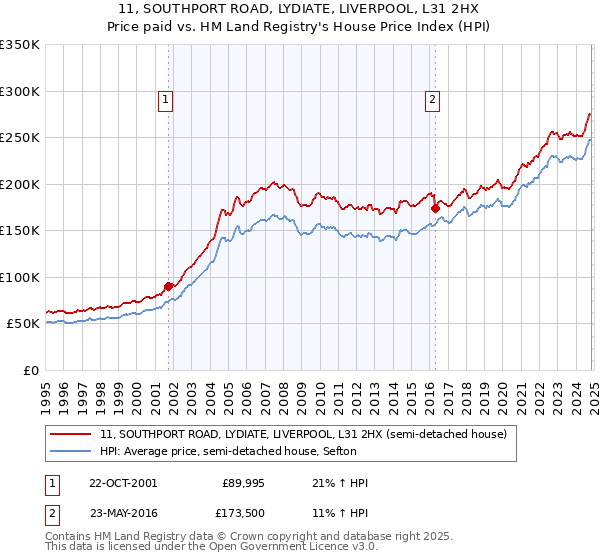 11, SOUTHPORT ROAD, LYDIATE, LIVERPOOL, L31 2HX: Price paid vs HM Land Registry's House Price Index