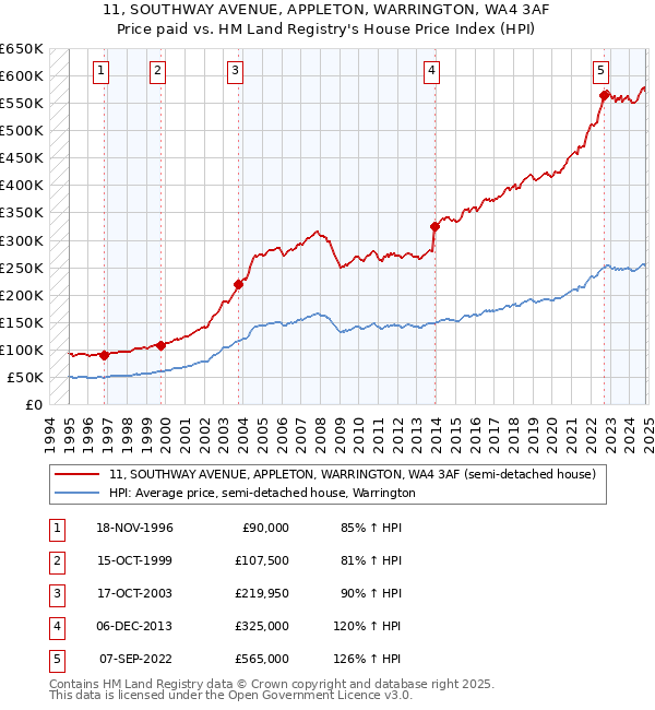 11, SOUTHWAY AVENUE, APPLETON, WARRINGTON, WA4 3AF: Price paid vs HM Land Registry's House Price Index