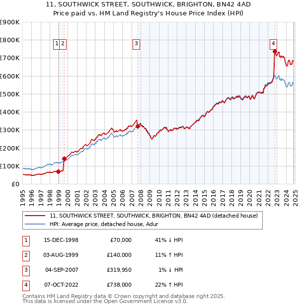 11, SOUTHWICK STREET, SOUTHWICK, BRIGHTON, BN42 4AD: Price paid vs HM Land Registry's House Price Index