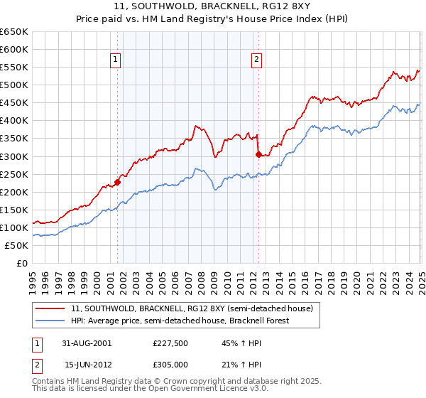 11, SOUTHWOLD, BRACKNELL, RG12 8XY: Price paid vs HM Land Registry's House Price Index