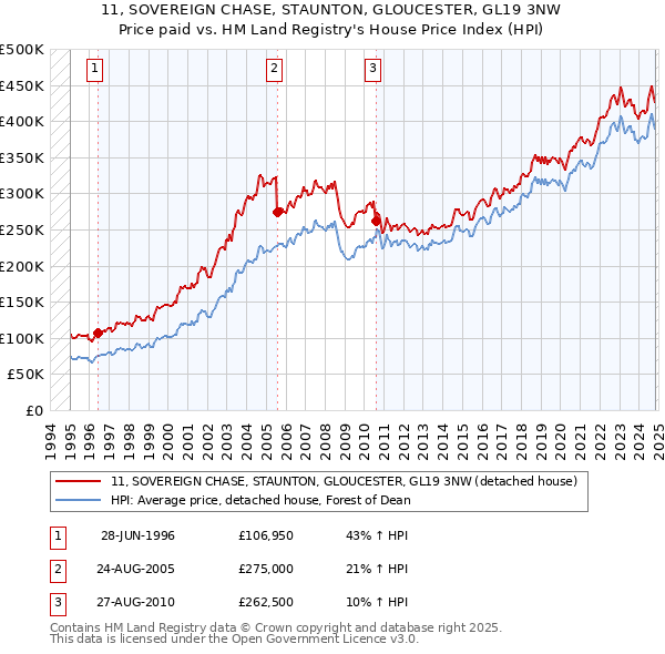 11, SOVEREIGN CHASE, STAUNTON, GLOUCESTER, GL19 3NW: Price paid vs HM Land Registry's House Price Index