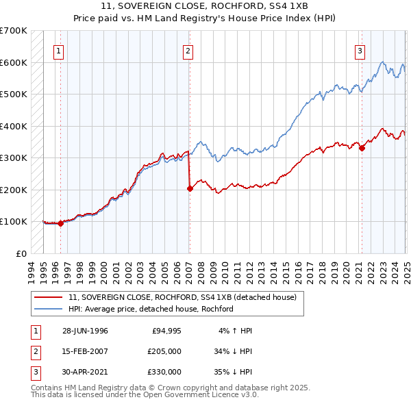 11, SOVEREIGN CLOSE, ROCHFORD, SS4 1XB: Price paid vs HM Land Registry's House Price Index