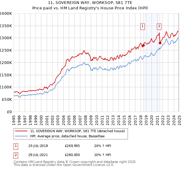 11, SOVEREIGN WAY, WORKSOP, S81 7TE: Price paid vs HM Land Registry's House Price Index