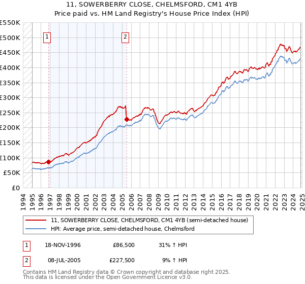 11, SOWERBERRY CLOSE, CHELMSFORD, CM1 4YB: Price paid vs HM Land Registry's House Price Index