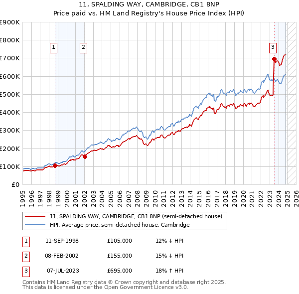 11, SPALDING WAY, CAMBRIDGE, CB1 8NP: Price paid vs HM Land Registry's House Price Index