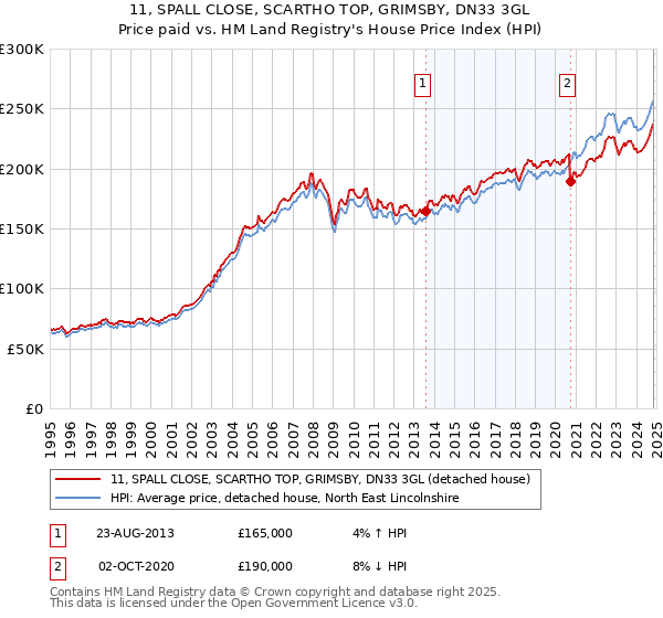 11, SPALL CLOSE, SCARTHO TOP, GRIMSBY, DN33 3GL: Price paid vs HM Land Registry's House Price Index