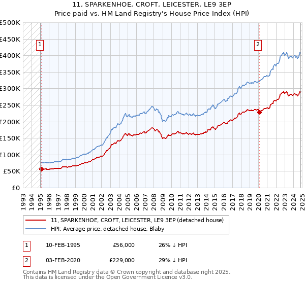 11, SPARKENHOE, CROFT, LEICESTER, LE9 3EP: Price paid vs HM Land Registry's House Price Index