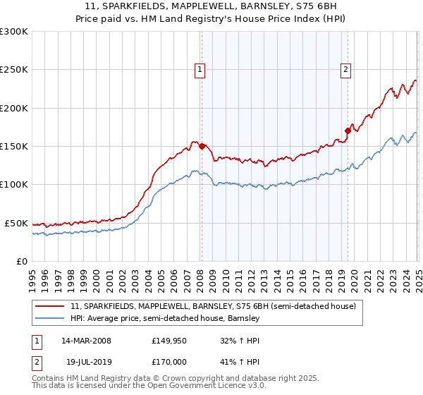 11, SPARKFIELDS, MAPPLEWELL, BARNSLEY, S75 6BH: Price paid vs HM Land Registry's House Price Index