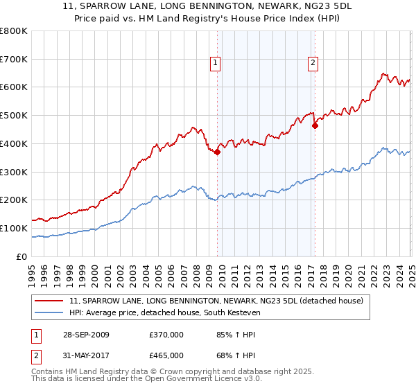 11, SPARROW LANE, LONG BENNINGTON, NEWARK, NG23 5DL: Price paid vs HM Land Registry's House Price Index