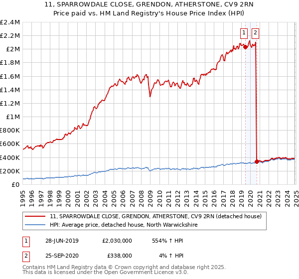 11, SPARROWDALE CLOSE, GRENDON, ATHERSTONE, CV9 2RN: Price paid vs HM Land Registry's House Price Index