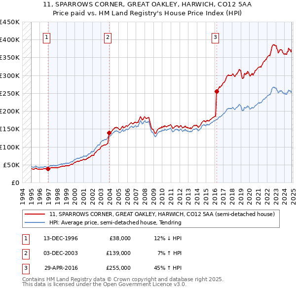 11, SPARROWS CORNER, GREAT OAKLEY, HARWICH, CO12 5AA: Price paid vs HM Land Registry's House Price Index