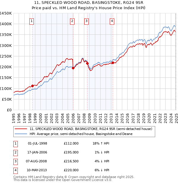 11, SPECKLED WOOD ROAD, BASINGSTOKE, RG24 9SR: Price paid vs HM Land Registry's House Price Index