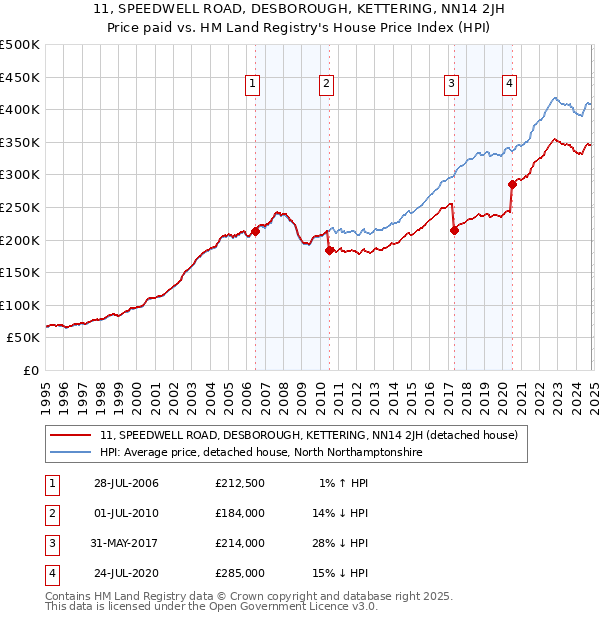 11, SPEEDWELL ROAD, DESBOROUGH, KETTERING, NN14 2JH: Price paid vs HM Land Registry's House Price Index