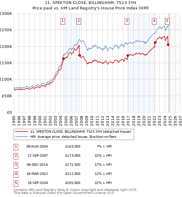 11, SPEETON CLOSE, BILLINGHAM, TS23 3YH: Price paid vs HM Land Registry's House Price Index