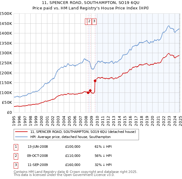 11, SPENCER ROAD, SOUTHAMPTON, SO19 6QU: Price paid vs HM Land Registry's House Price Index