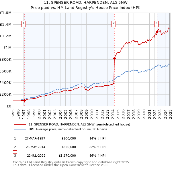 11, SPENSER ROAD, HARPENDEN, AL5 5NW: Price paid vs HM Land Registry's House Price Index