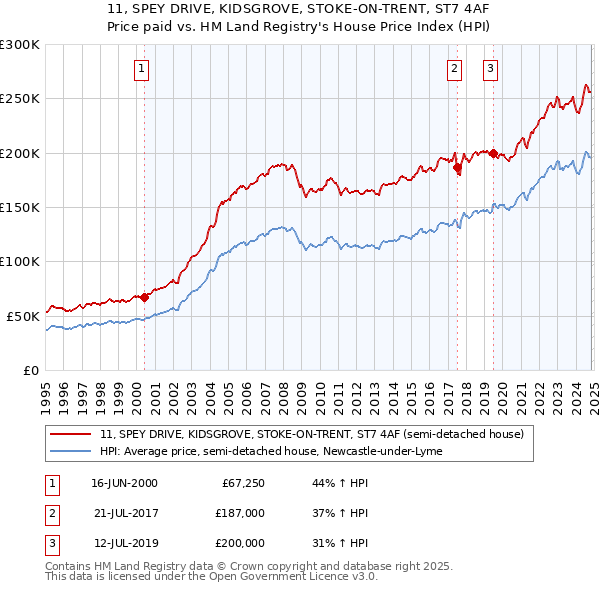 11, SPEY DRIVE, KIDSGROVE, STOKE-ON-TRENT, ST7 4AF: Price paid vs HM Land Registry's House Price Index