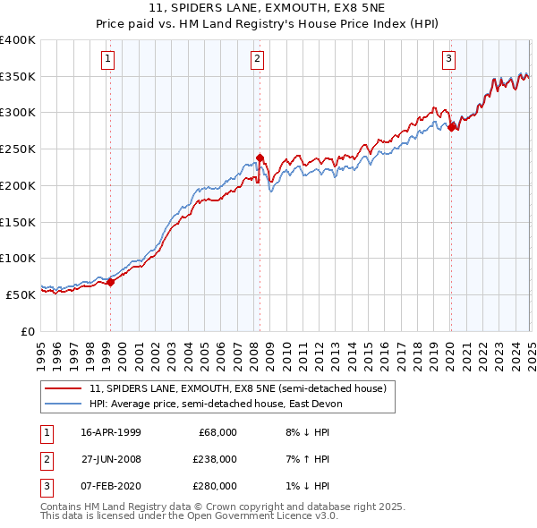 11, SPIDERS LANE, EXMOUTH, EX8 5NE: Price paid vs HM Land Registry's House Price Index