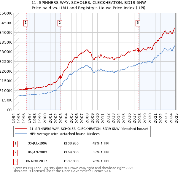 11, SPINNERS WAY, SCHOLES, CLECKHEATON, BD19 6NW: Price paid vs HM Land Registry's House Price Index