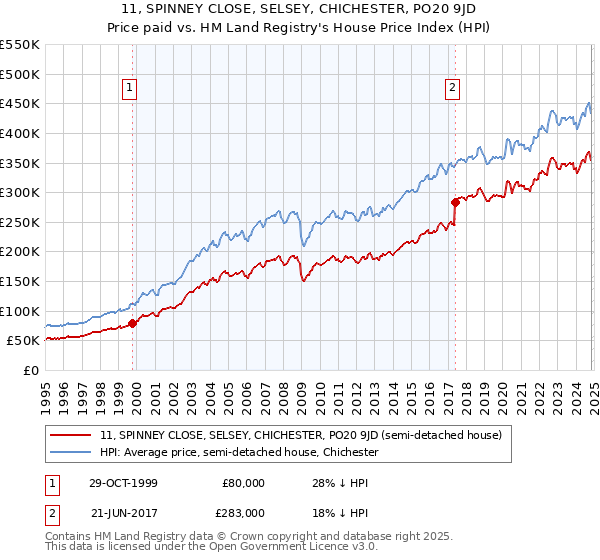 11, SPINNEY CLOSE, SELSEY, CHICHESTER, PO20 9JD: Price paid vs HM Land Registry's House Price Index