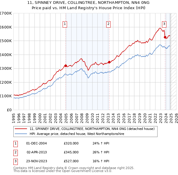 11, SPINNEY DRIVE, COLLINGTREE, NORTHAMPTON, NN4 0NG: Price paid vs HM Land Registry's House Price Index