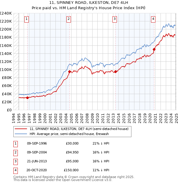 11, SPINNEY ROAD, ILKESTON, DE7 4LH: Price paid vs HM Land Registry's House Price Index