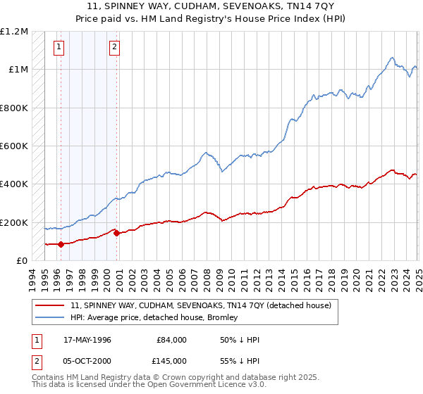 11, SPINNEY WAY, CUDHAM, SEVENOAKS, TN14 7QY: Price paid vs HM Land Registry's House Price Index