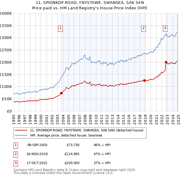 11, SPIONKOP ROAD, YNYSTAWE, SWANSEA, SA6 5AN: Price paid vs HM Land Registry's House Price Index