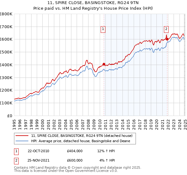 11, SPIRE CLOSE, BASINGSTOKE, RG24 9TN: Price paid vs HM Land Registry's House Price Index