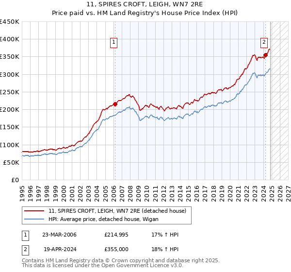 11, SPIRES CROFT, LEIGH, WN7 2RE: Price paid vs HM Land Registry's House Price Index