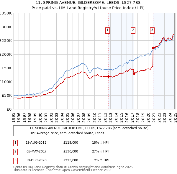 11, SPRING AVENUE, GILDERSOME, LEEDS, LS27 7BS: Price paid vs HM Land Registry's House Price Index