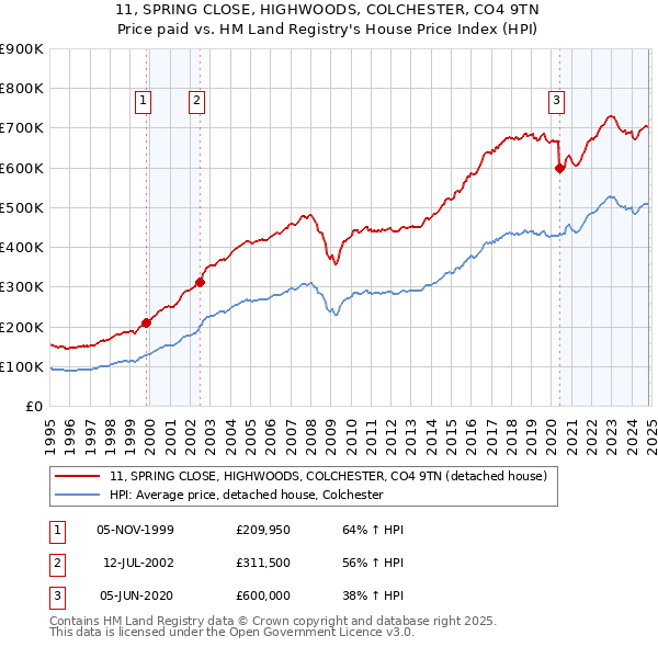 11, SPRING CLOSE, HIGHWOODS, COLCHESTER, CO4 9TN: Price paid vs HM Land Registry's House Price Index