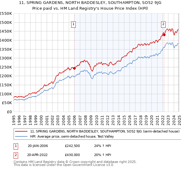 11, SPRING GARDENS, NORTH BADDESLEY, SOUTHAMPTON, SO52 9JG: Price paid vs HM Land Registry's House Price Index