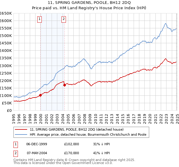 11, SPRING GARDENS, POOLE, BH12 2DQ: Price paid vs HM Land Registry's House Price Index