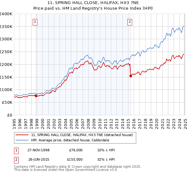 11, SPRING HALL CLOSE, HALIFAX, HX3 7NE: Price paid vs HM Land Registry's House Price Index