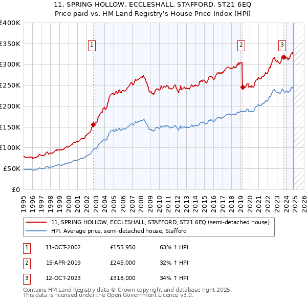 11, SPRING HOLLOW, ECCLESHALL, STAFFORD, ST21 6EQ: Price paid vs HM Land Registry's House Price Index