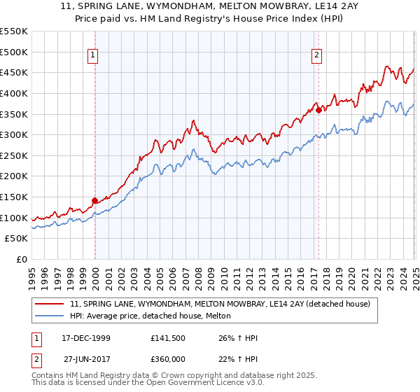 11, SPRING LANE, WYMONDHAM, MELTON MOWBRAY, LE14 2AY: Price paid vs HM Land Registry's House Price Index