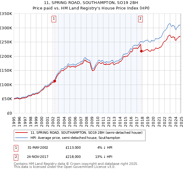 11, SPRING ROAD, SOUTHAMPTON, SO19 2BH: Price paid vs HM Land Registry's House Price Index