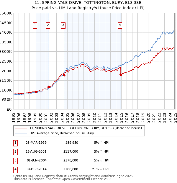 11, SPRING VALE DRIVE, TOTTINGTON, BURY, BL8 3SB: Price paid vs HM Land Registry's House Price Index