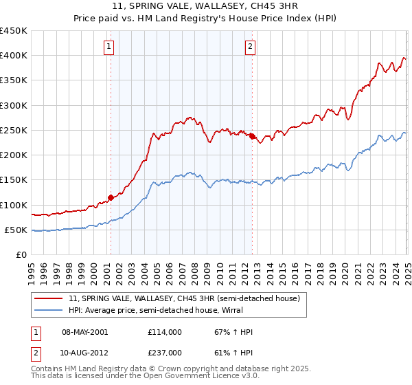 11, SPRING VALE, WALLASEY, CH45 3HR: Price paid vs HM Land Registry's House Price Index