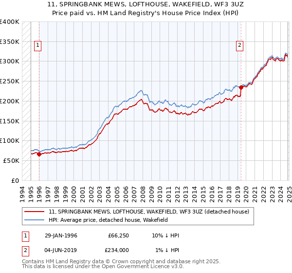 11, SPRINGBANK MEWS, LOFTHOUSE, WAKEFIELD, WF3 3UZ: Price paid vs HM Land Registry's House Price Index