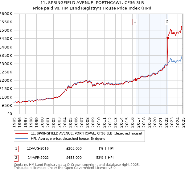 11, SPRINGFIELD AVENUE, PORTHCAWL, CF36 3LB: Price paid vs HM Land Registry's House Price Index