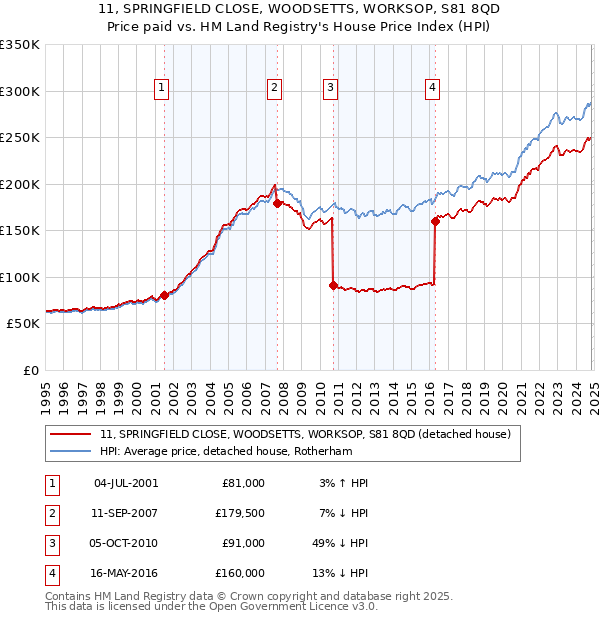 11, SPRINGFIELD CLOSE, WOODSETTS, WORKSOP, S81 8QD: Price paid vs HM Land Registry's House Price Index