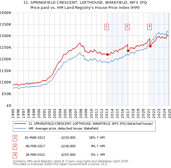 11, SPRINGFIELD CRESCENT, LOFTHOUSE, WAKEFIELD, WF3 3FQ: Price paid vs HM Land Registry's House Price Index