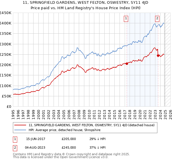 11, SPRINGFIELD GARDENS, WEST FELTON, OSWESTRY, SY11 4JD: Price paid vs HM Land Registry's House Price Index